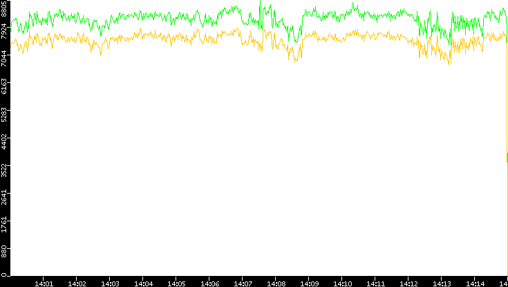 Entropy of Port vs. Time