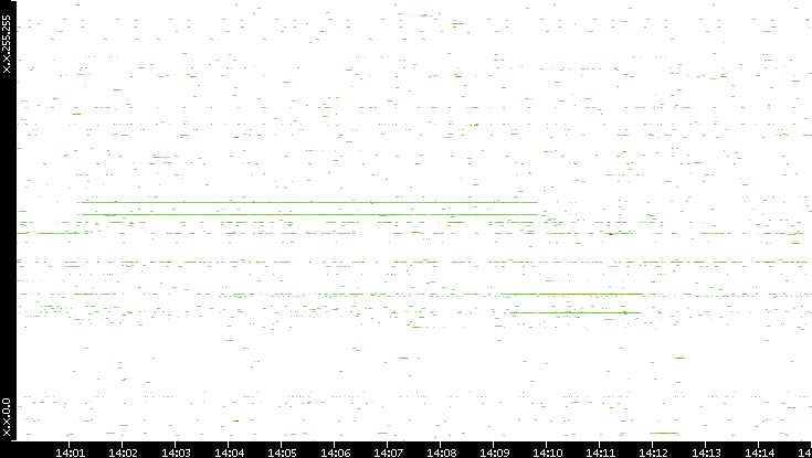 Src. IP vs. Time