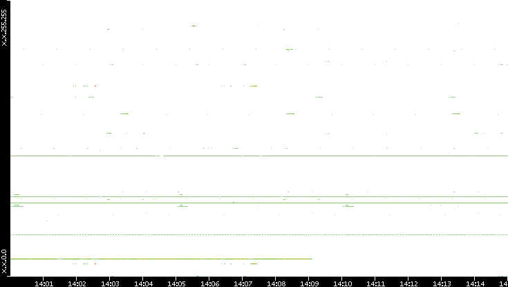 Dest. IP vs. Time