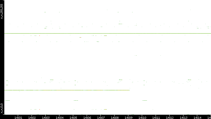 Src. IP vs. Time