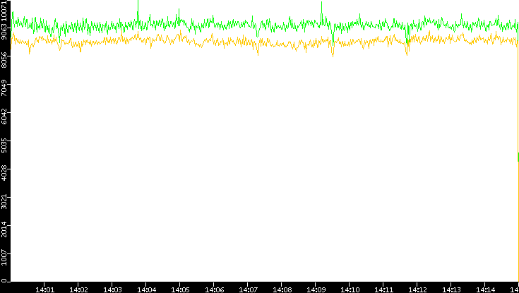 Entropy of Port vs. Time