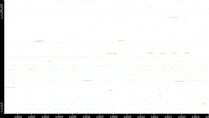 Dest. IP vs. Time