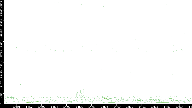 Src. Port vs. Time