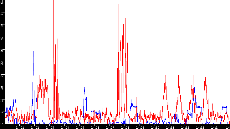 Nb. of Packets vs. Time