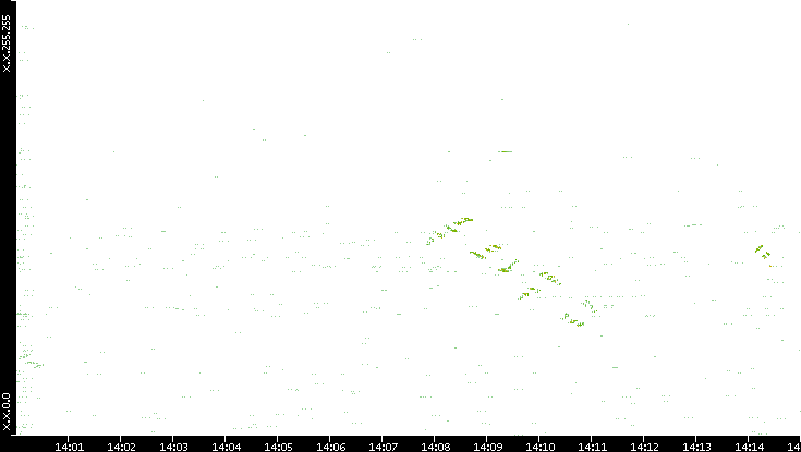 Dest. IP vs. Time