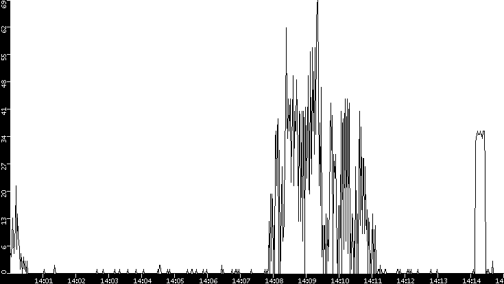 Throughput vs. Time