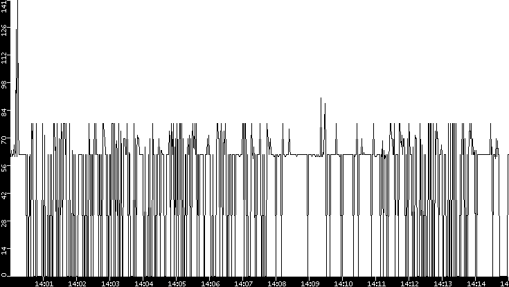 Average Packet Size vs. Time