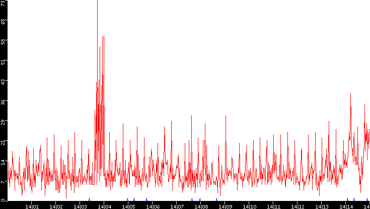 Nb. of Packets vs. Time