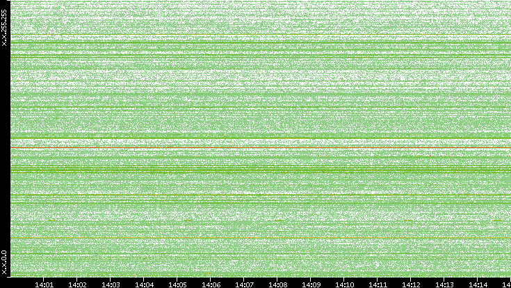 Src. IP vs. Time