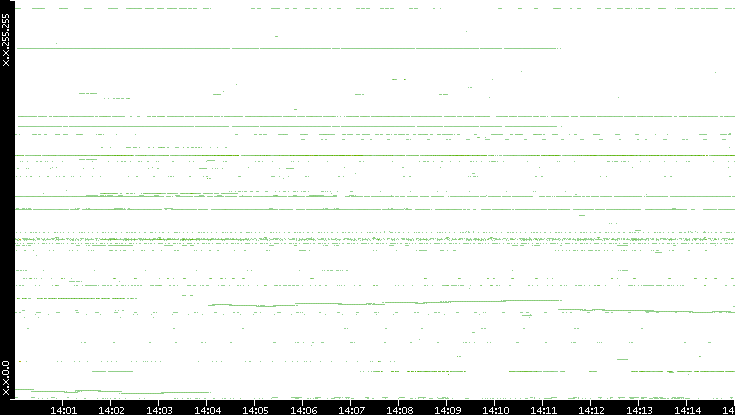 Dest. IP vs. Time