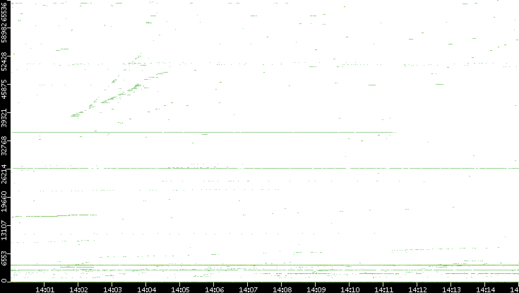 Dest. Port vs. Time