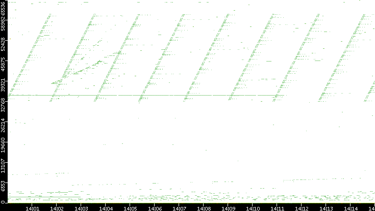 Src. Port vs. Time