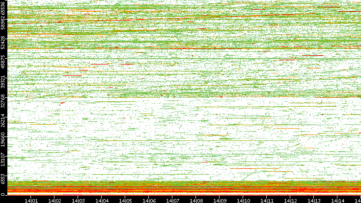 Dest. Port vs. Time