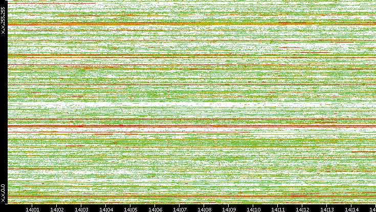 Src. IP vs. Time