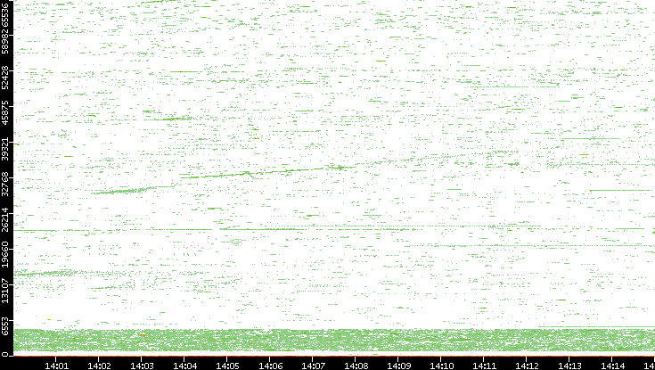 Dest. Port vs. Time