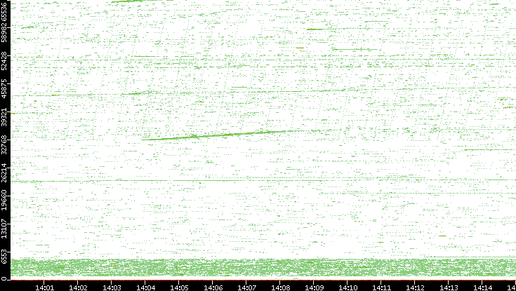 Src. Port vs. Time