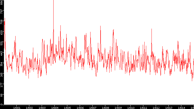 Nb. of Packets vs. Time