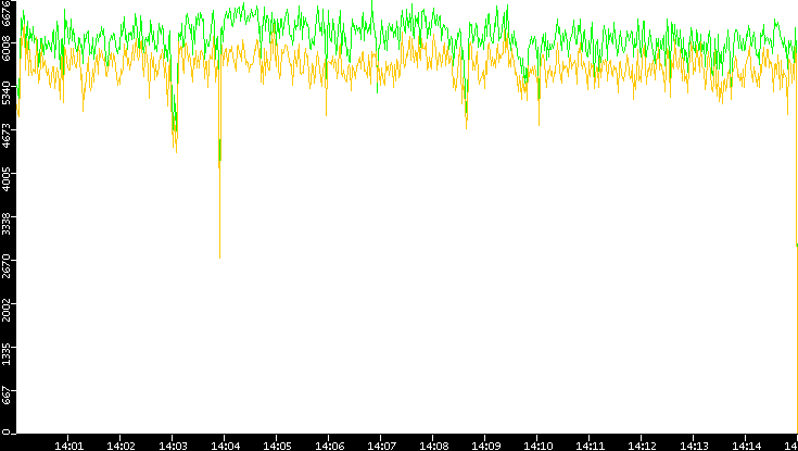 Entropy of Port vs. Time