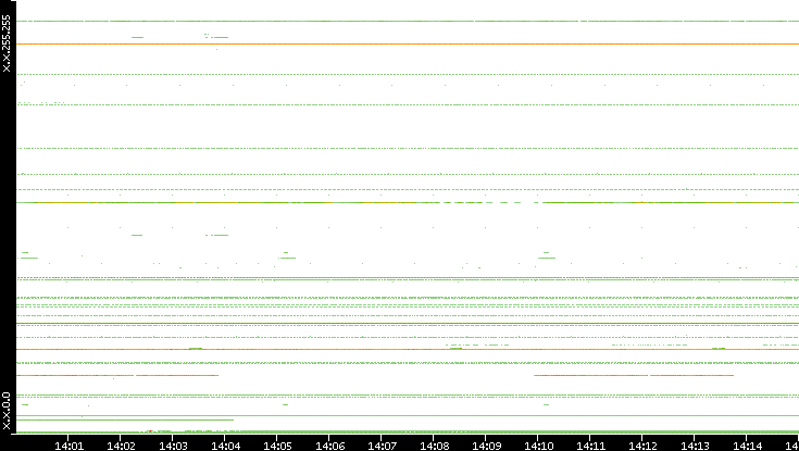 Dest. IP vs. Time