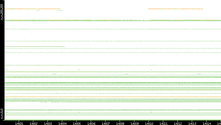 Src. IP vs. Time