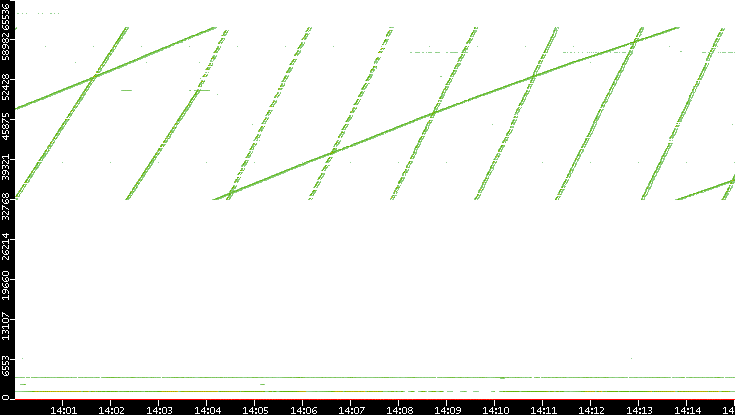 Src. Port vs. Time