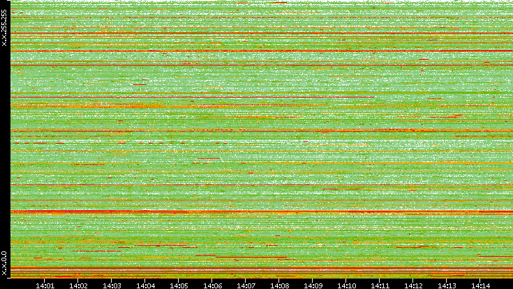 Src. IP vs. Time