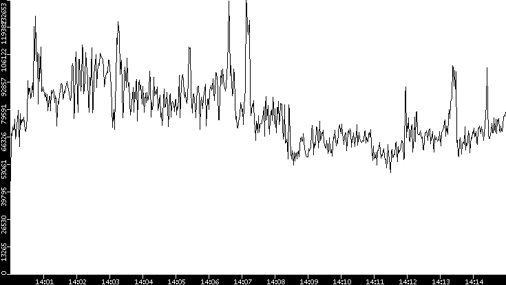 Throughput vs. Time