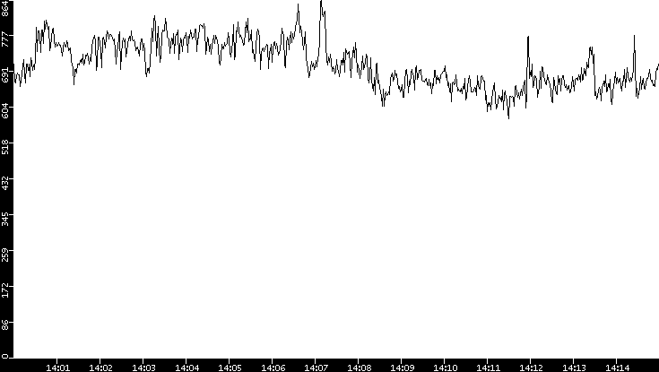 Average Packet Size vs. Time