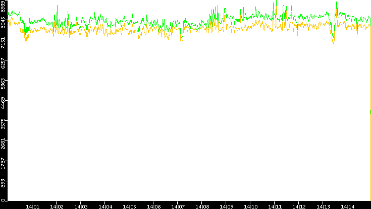 Entropy of Port vs. Time