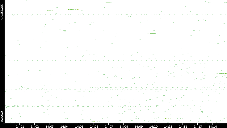 Dest. IP vs. Time