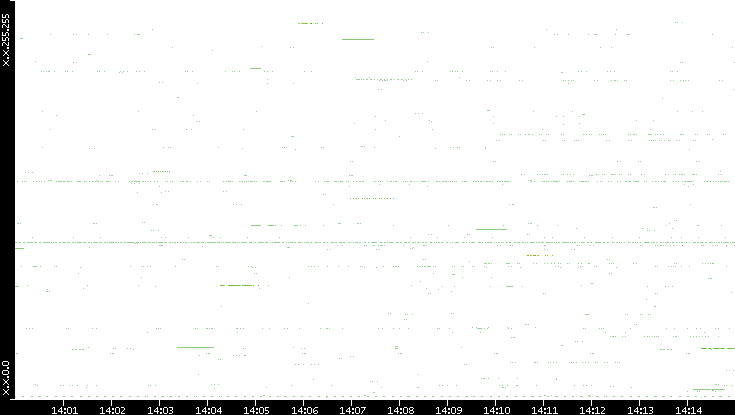 Src. IP vs. Time