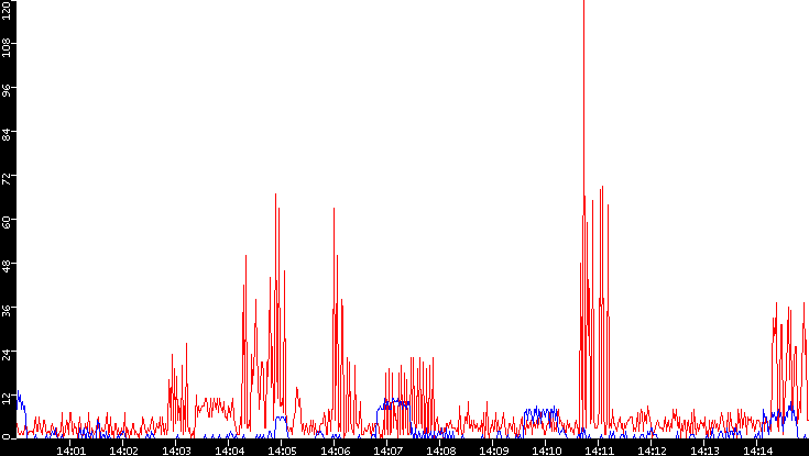 Nb. of Packets vs. Time