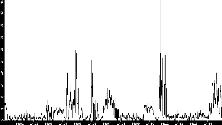 Throughput vs. Time