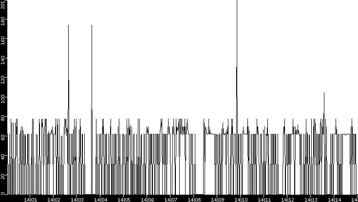 Average Packet Size vs. Time