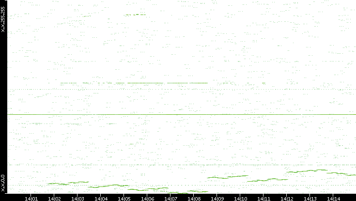 Dest. IP vs. Time