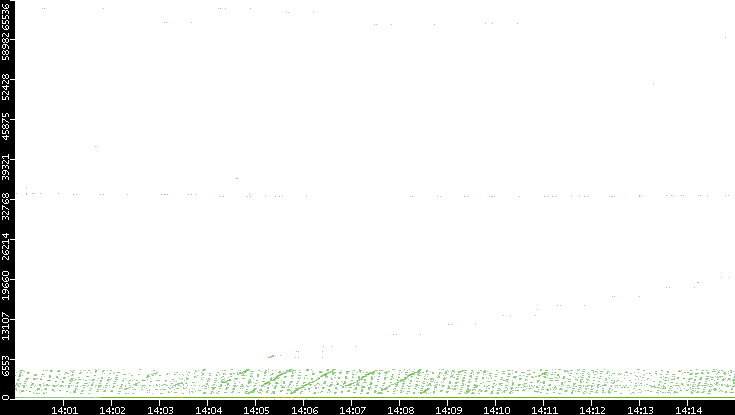 Dest. Port vs. Time