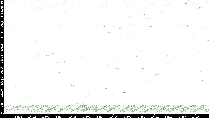 Src. Port vs. Time