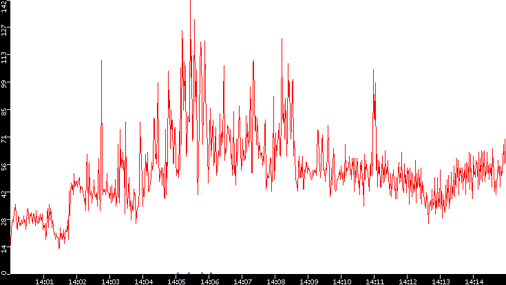 Nb. of Packets vs. Time