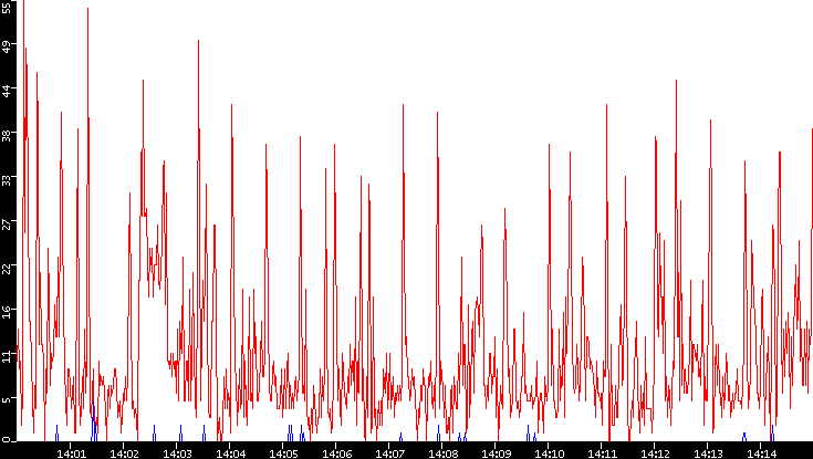 Nb. of Packets vs. Time