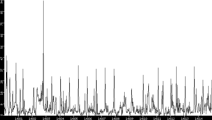 Throughput vs. Time