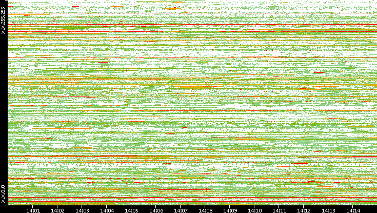 Dest. IP vs. Time