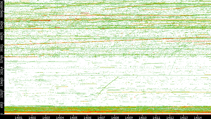 Src. Port vs. Time