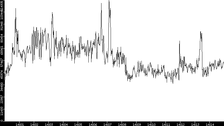 Throughput vs. Time