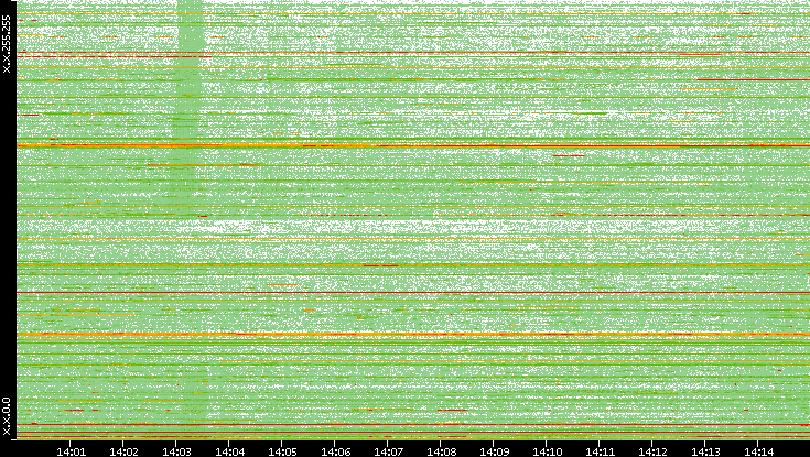 Dest. IP vs. Time