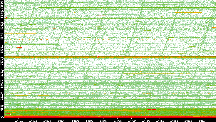 Dest. Port vs. Time