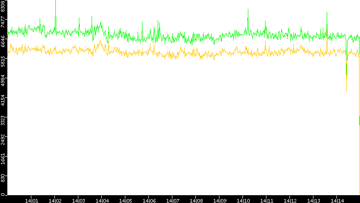 Entropy of Port vs. Time