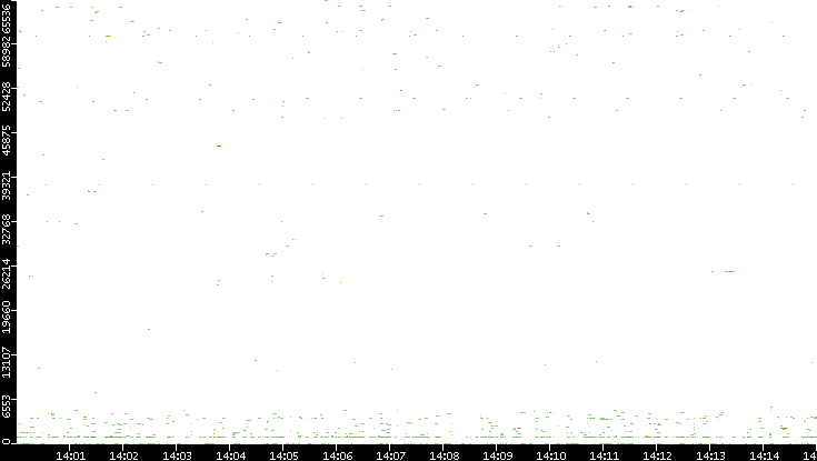 Dest. Port vs. Time