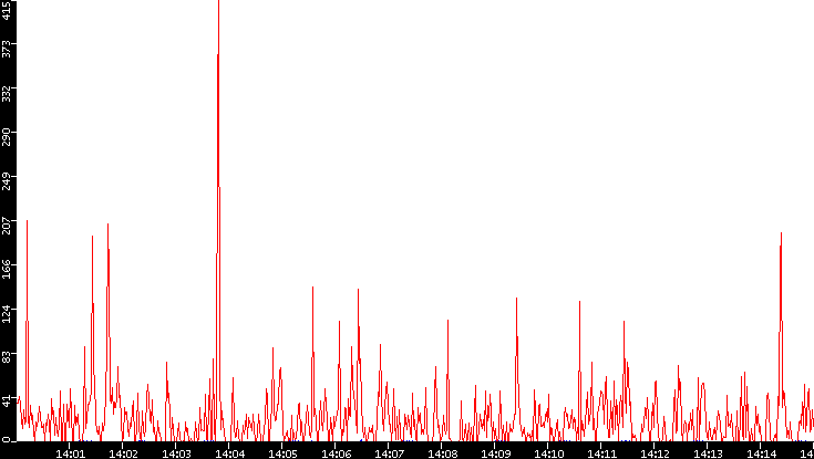 Nb. of Packets vs. Time