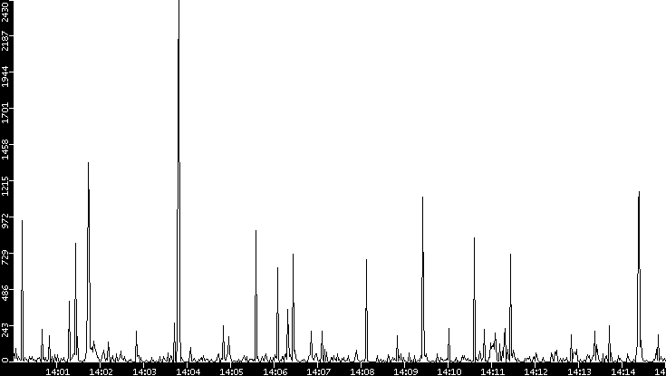 Throughput vs. Time