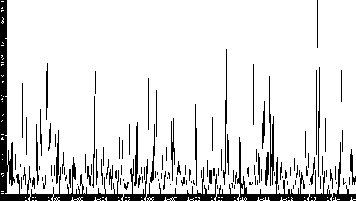 Average Packet Size vs. Time